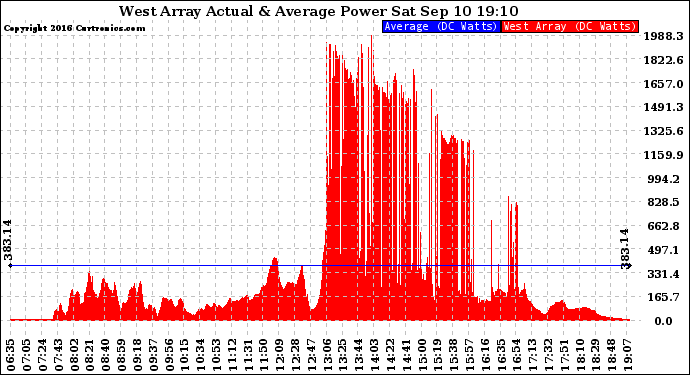 Solar PV/Inverter Performance West Array Actual & Average Power Output