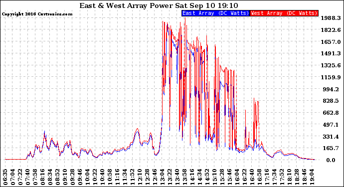 Solar PV/Inverter Performance Photovoltaic Panel Power Output