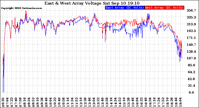 Solar PV/Inverter Performance Photovoltaic Panel Voltage Output