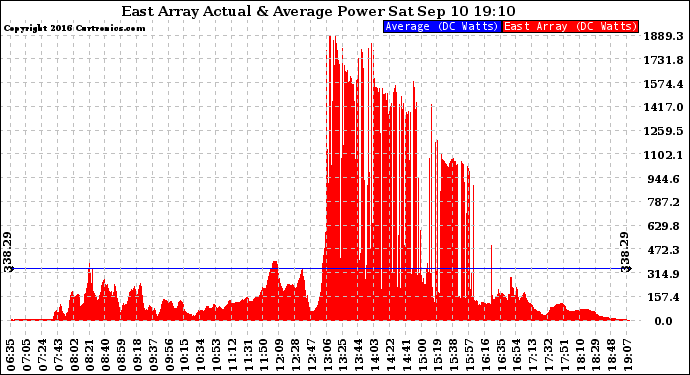 Solar PV/Inverter Performance East Array Actual & Average Power Output