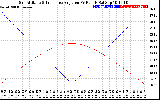 Solar PV/Inverter Performance Sun Altitude Angle & Sun Incidence Angle on PV Panels