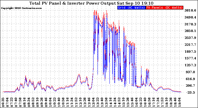 Solar PV/Inverter Performance PV Panel Power Output & Inverter Power Output