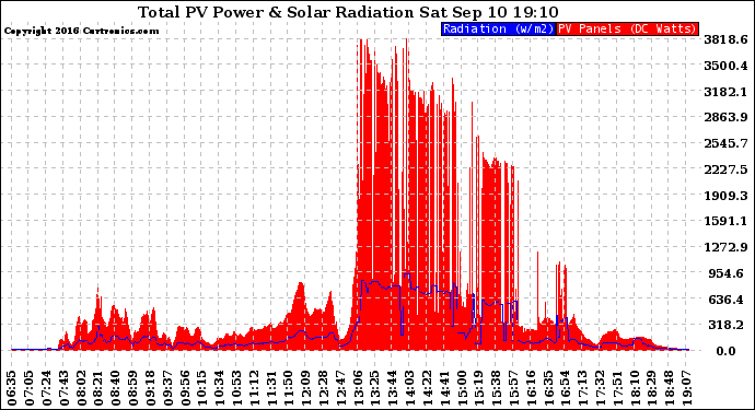 Solar PV/Inverter Performance Total PV Panel Power Output & Solar Radiation