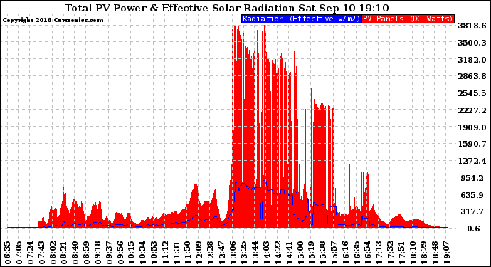 Solar PV/Inverter Performance Total PV Panel Power Output & Effective Solar Radiation