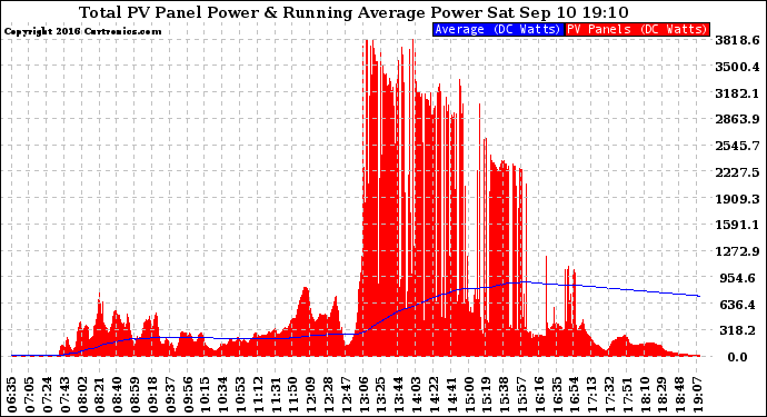 Solar PV/Inverter Performance Total PV Panel & Running Average Power Output