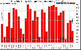 Solar PV/Inverter Performance Daily Solar Energy Production