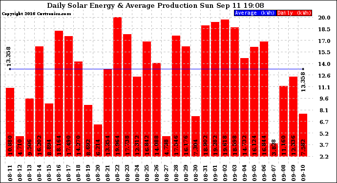 Solar PV/Inverter Performance Daily Solar Energy Production