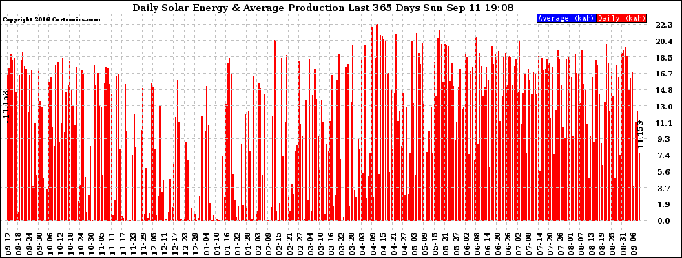 Solar PV/Inverter Performance Daily Solar Energy Production Last 365 Days