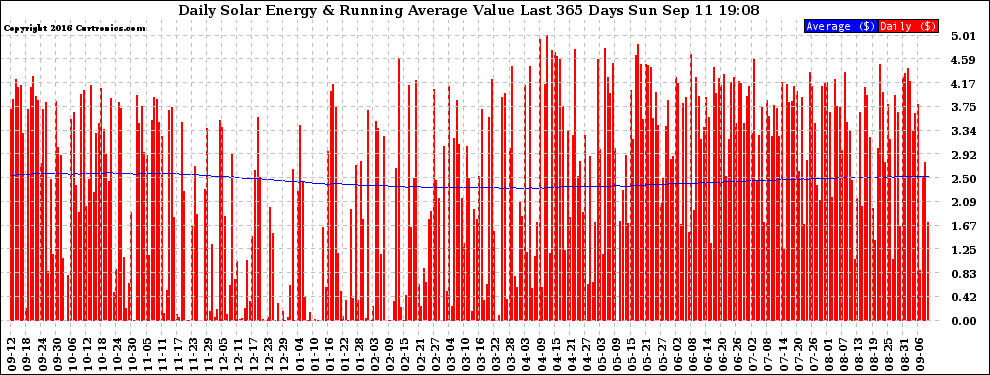 Solar PV/Inverter Performance Daily Solar Energy Production Value Running Average Last 365 Days