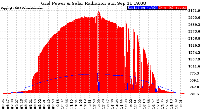 Solar PV/Inverter Performance Grid Power & Solar Radiation