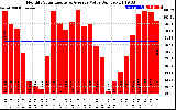 Solar PV/Inverter Performance Monthly Solar Energy Production Value