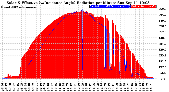 Solar PV/Inverter Performance Solar Radiation & Effective Solar Radiation per Minute