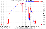 Solar PV/Inverter Performance Photovoltaic Panel Current Output