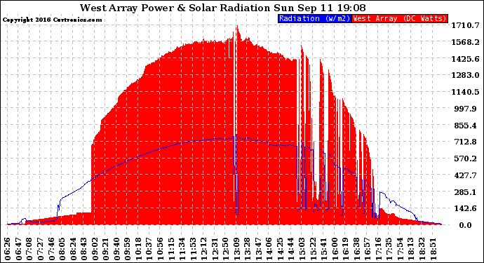 Solar PV/Inverter Performance West Array Power Output & Solar Radiation