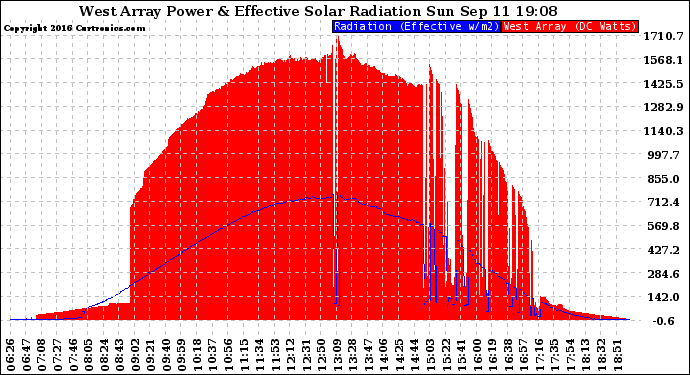 Solar PV/Inverter Performance West Array Power Output & Effective Solar Radiation