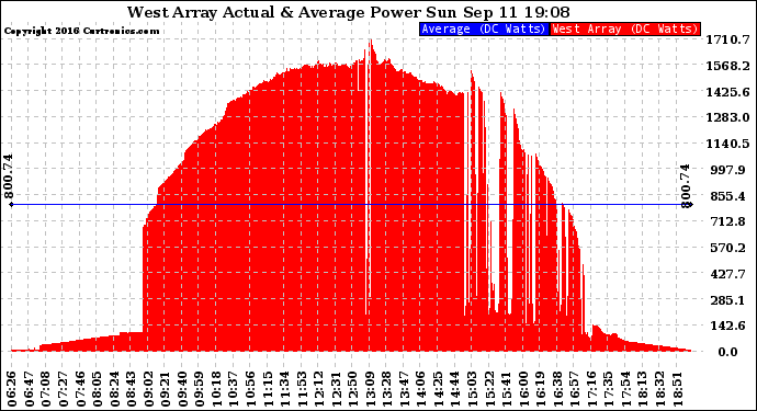 Solar PV/Inverter Performance West Array Actual & Average Power Output