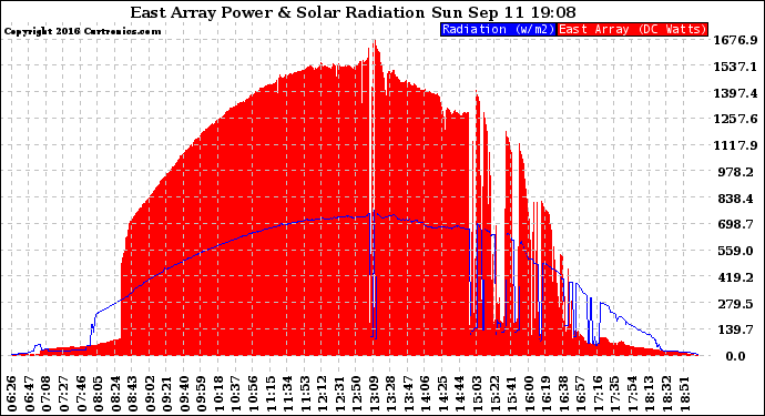 Solar PV/Inverter Performance East Array Power Output & Solar Radiation