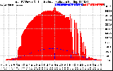 Solar PV/Inverter Performance Total PV Panel Power Output & Effective Solar Radiation