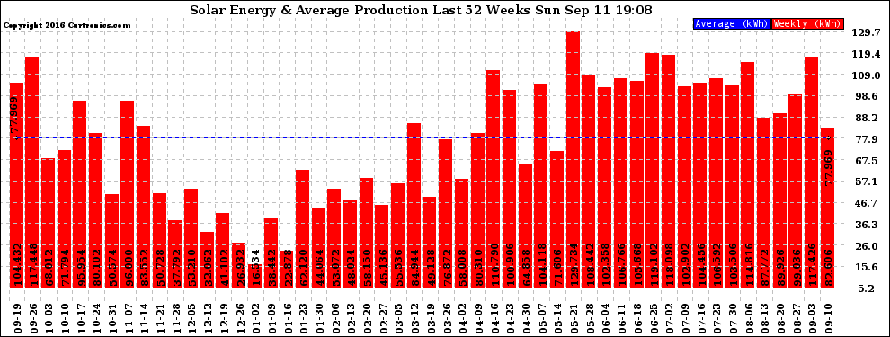 Solar PV/Inverter Performance Weekly Solar Energy Production Last 52 Weeks