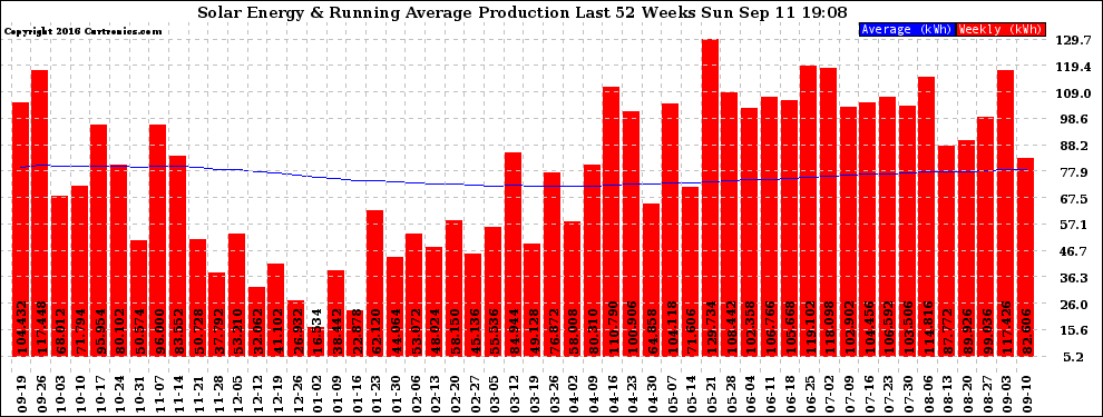 Solar PV/Inverter Performance Weekly Solar Energy Production Running Average Last 52 Weeks