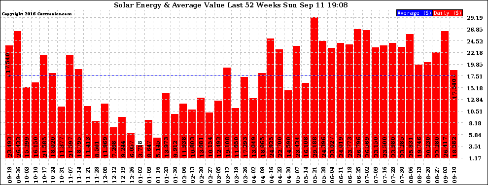 Solar PV/Inverter Performance Weekly Solar Energy Production Value Last 52 Weeks