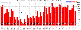 Milwaukee Solar Powered Home WeeklyProduction52ValueRunningAvg