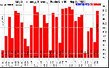 Solar PV/Inverter Performance Daily Solar Energy Production