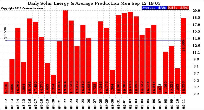 Solar PV/Inverter Performance Daily Solar Energy Production