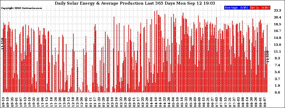 Solar PV/Inverter Performance Daily Solar Energy Production Last 365 Days