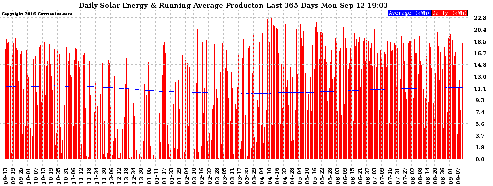 Solar PV/Inverter Performance Daily Solar Energy Production Running Average Last 365 Days