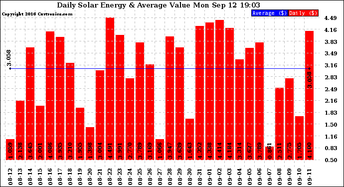 Solar PV/Inverter Performance Daily Solar Energy Production Value