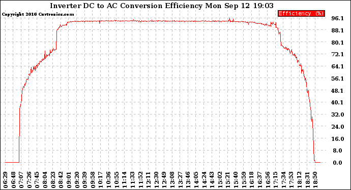 Solar PV/Inverter Performance Inverter DC to AC Conversion Efficiency