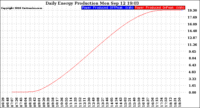 Solar PV/Inverter Performance Daily Energy Production