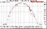 Solar PV/Inverter Performance Daily Energy Production Per Minute