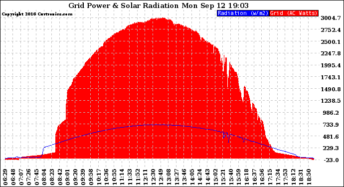 Solar PV/Inverter Performance Grid Power & Solar Radiation