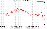 Solar PV/Inverter Performance Grid Voltage