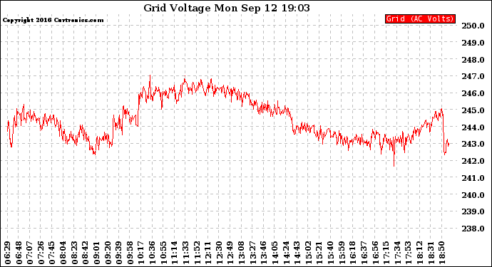 Solar PV/Inverter Performance Grid Voltage