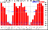 Solar PV/Inverter Performance Monthly Solar Energy Production Running Average