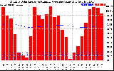 Milwaukee Solar Powered Home Monthly Production Value Running Average