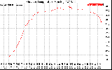 Solar PV/Inverter Performance Outdoor Temperature