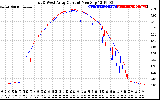 Solar PV/Inverter Performance Photovoltaic Panel Current Output