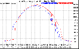 Solar PV/Inverter Performance Photovoltaic Panel Power Output