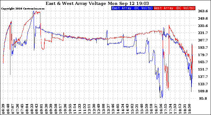 Solar PV/Inverter Performance Photovoltaic Panel Voltage Output