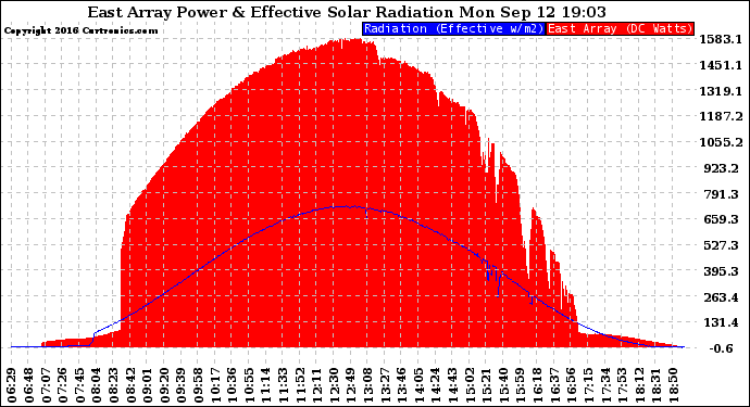 Solar PV/Inverter Performance East Array Power Output & Effective Solar Radiation