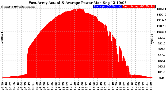 Solar PV/Inverter Performance East Array Actual & Average Power Output