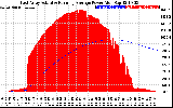 Solar PV/Inverter Performance East Array Actual & Running Average Power Output