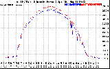 Solar PV/Inverter Performance PV Panel Power Output & Inverter Power Output