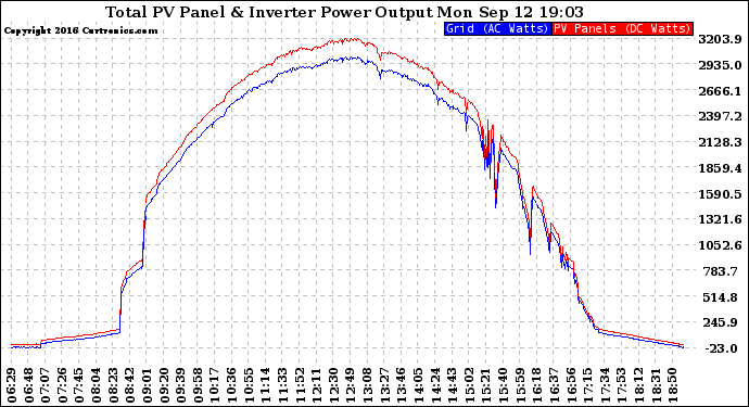 Solar PV/Inverter Performance PV Panel Power Output & Inverter Power Output