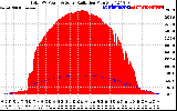 Solar PV/Inverter Performance Total PV Panel Power Output & Solar Radiation