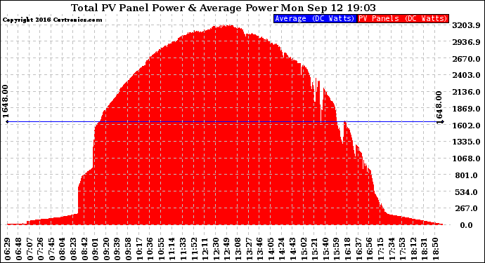 Solar PV/Inverter Performance Total PV Panel Power Output